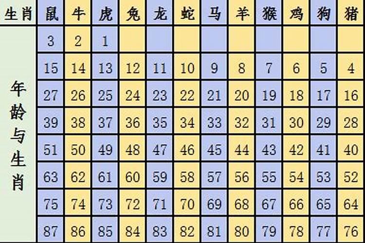 十二属相年龄查询表2022岁