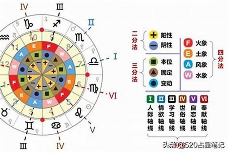 12星座怎么算的