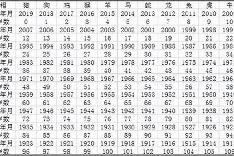 12年属龙今年多大