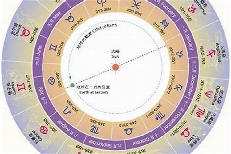 阴历9月15是什么星座的啊