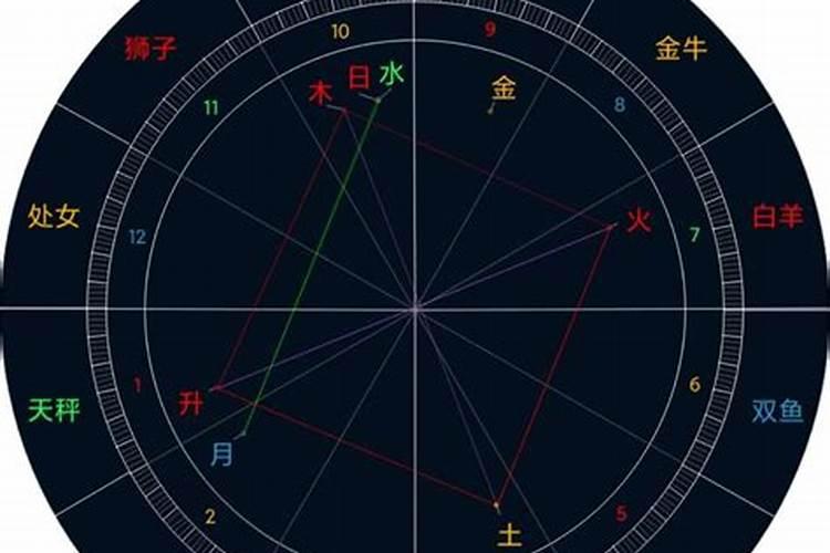 星盘怎么看一年的运势