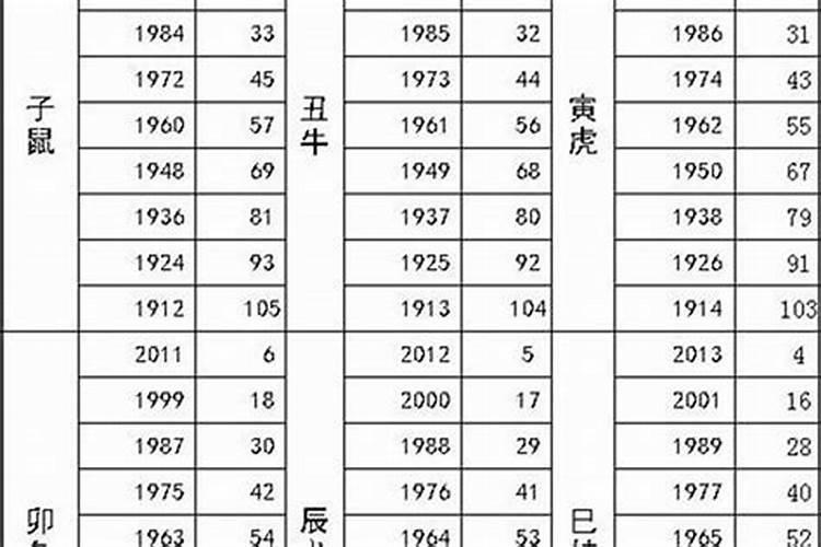 12属相的年龄各多少岁？