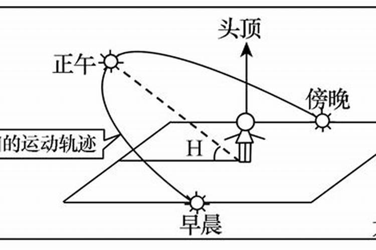 运城冬至太阳高度