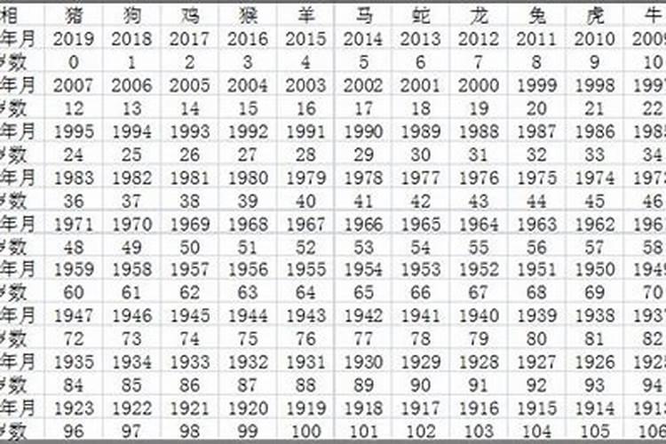 2019十二生肖属相年龄表