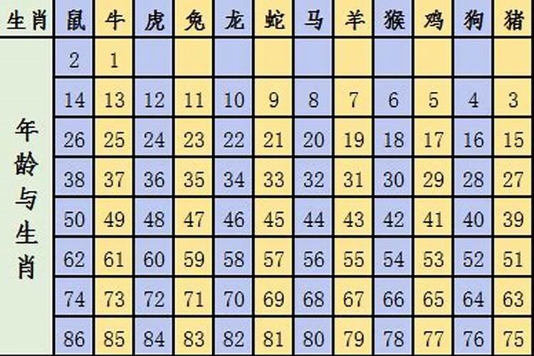 12生肖年龄对照表2019