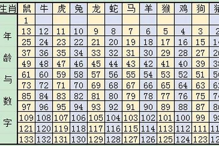 十二属相年龄查询表2022