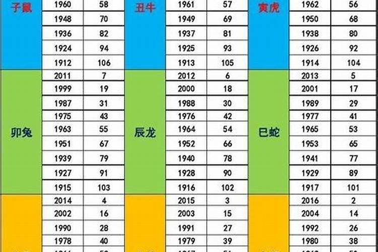2021年十二属相和年龄表