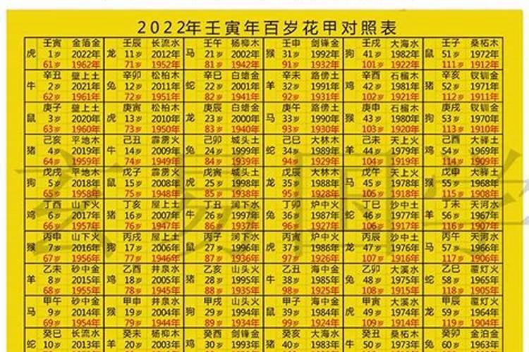 十二属相的年龄表2022年