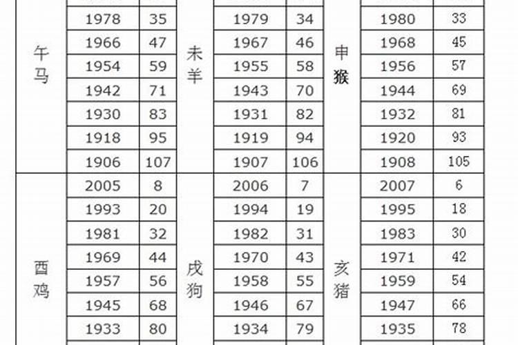 2020年十二生肖年龄对照表(虚岁)