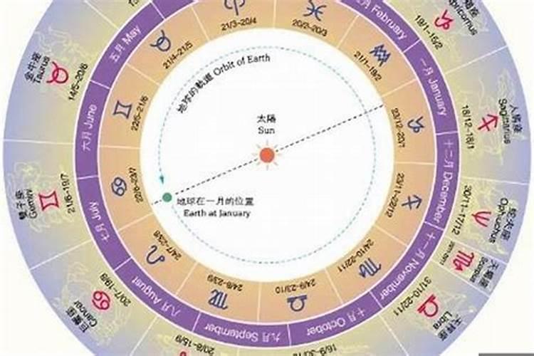 2012正月28阳历几号，什么星座？2008年是什么星座十一岁