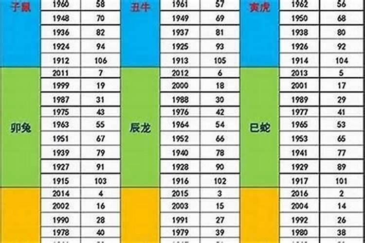 12属相表年龄对照表1994