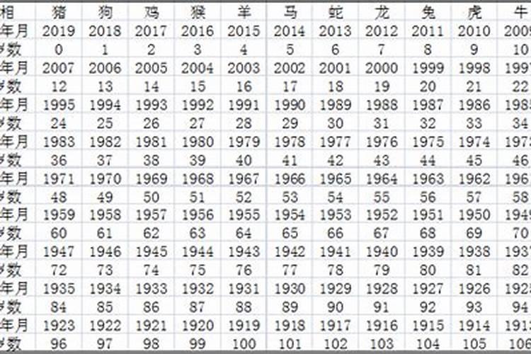 十二生肖年份年龄表2022