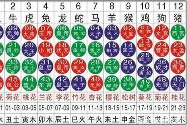 十二生肖的幸运数字(下)五行