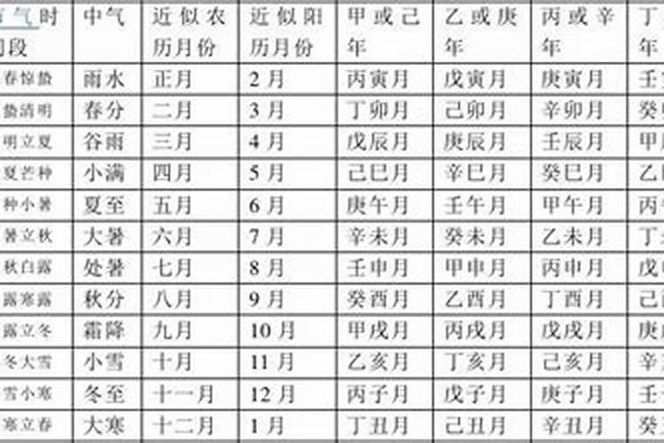 天干地支纪月法演算(戊辰时是什么时间段？)