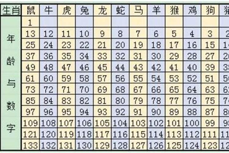 十二生肖年龄表查询