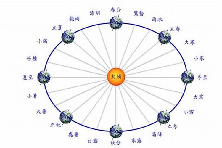 冬至的时候太阳在哪