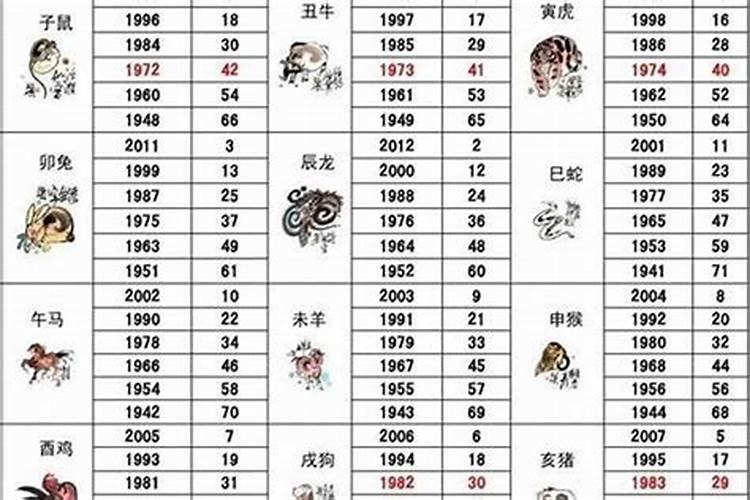 1974年属什么生肖几岁？75岁属什么生肖哪年出生