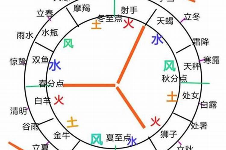 风象星座之间的关系