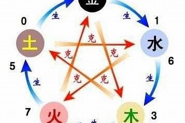 数字0</p><p>五行中的数字0—9各自有着独特的五行属性，以下是对每个数字属性的描述：1. 数字【0】—癸水：阴水，如同雨露之水，润物无声，代表无极限和宇宙能量。在人类社会中，象征劳动成果。2. 数字【1】—甲木：阳木，象征参天大树，意味着力量、正直和坚韧。但也有可能过于僵硬和自负。3. 数字【2】—乙。</p><p>数字易经0到9代表什么</p><p>1. 在易经中，0到9的数字代表着不同的五行属性。其中，1和3代表木，2和4代表火，5和6代表土，7和8代表金，9和0代表水。2. 五行中的阴阳进一步细分，1、3、5、7、9被视为阳性，而2、4、6、8、0则被视为阴性。这些数字合计有十个，它们构成了自然数的序列。3. 数字1象征着阳木，它被。</p><p>五行数字0</p><p>五行数字0</p><p>数字0~9的五行属性</p><p>16水，27火，38木，49金，50土 </p><p>0到9的五行属什么</p><p>0到9的五行属性为金、木、水、火、土，并无方位之分。五行指火、木、土、金、水，中国古代哲学家用五行理论来说明世界万物的形成及其相互关系，它强调整体，旨在描述事物的运动形式以及转化关系，阴阳五行学在易经中广泛应用，其核心是阴阳，在阳五行中，除了用于数字外，还用于方位、五行生克等。</p><p>数字五行属性0到9</p><p>数字五行属性是中国传统文化中的一部分，它将数字与五行相联系，用以阐释宇宙万物的运行规律。以下是对数字0至9五行属性的详细解读。1. 数字0对应五行中的“乾”，象征着天，代表着天德、元气、刚健和宏扬的意志。2. 数字1与“坤”相联系，代表地德，象征着万物的生长、柔顺和承载之力。3. 数字2。</p>		</div>
        </article>
		<div class=