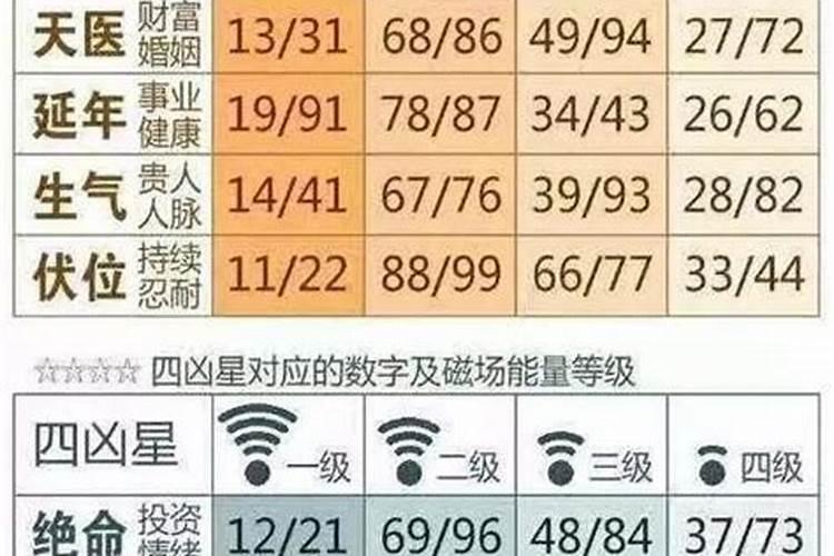 天医数字前后的区别