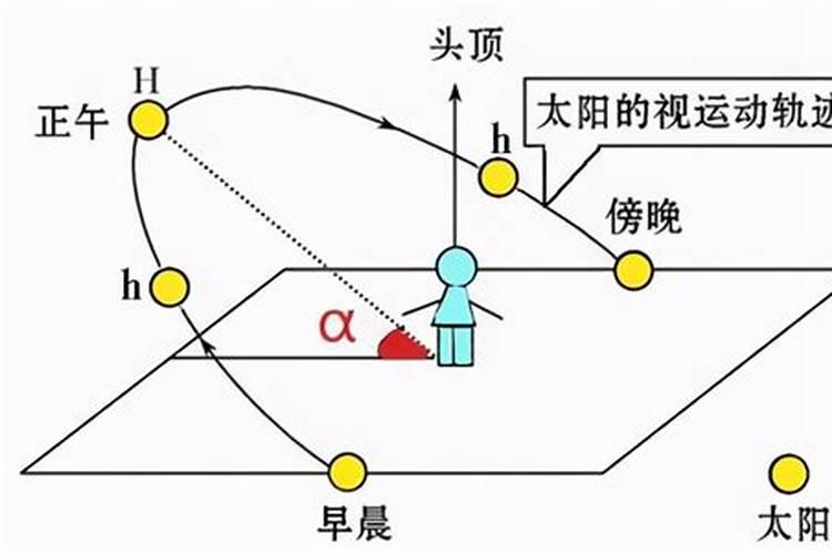 太阳运动轨迹冬至