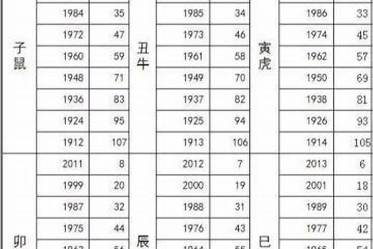 十二生肖顺序表及年龄2020年份