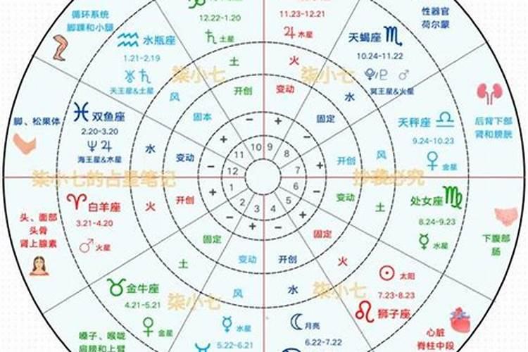 怎样看星座命盘